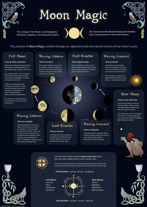 Wiccan moon spellwork infographics
